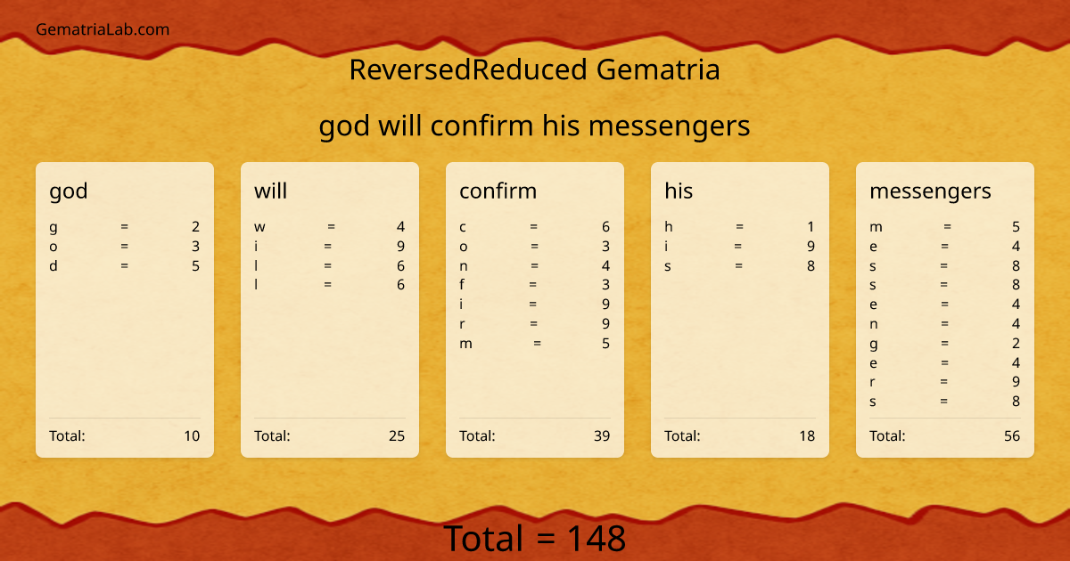 god will confirm his messengers in reversedReduced Gematria